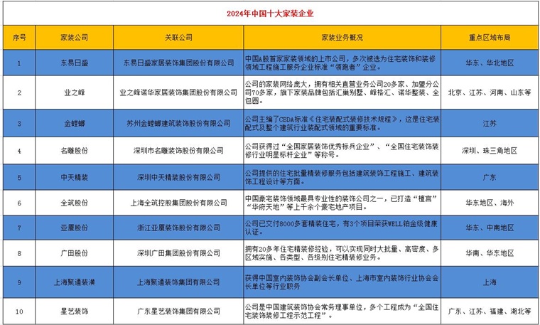 2024年中国十大最火家装公司一览：政策利好发展业之峰发布整装环保新承诺(图2)