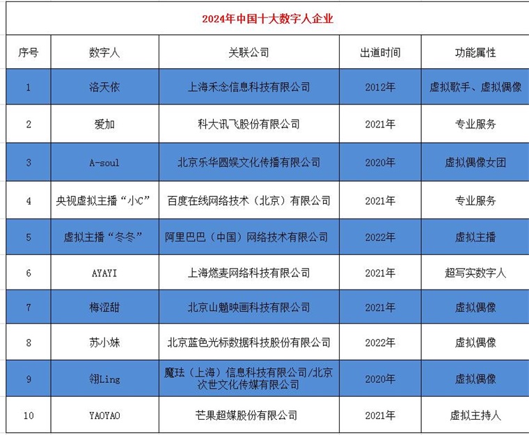 2024年中国十大最火数字人公司一览：腾讯视频号禁止数字人直播带货颠覆了直播电商？(图2)