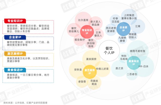 《餐饮IP流量研究报告2024》发布：流量竞争进入下半场餐饮IP回归理性发展期(图8)