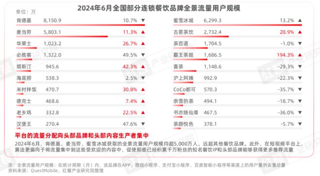 《餐饮IP流量研究报告2024》发布：流量竞争进入下半场餐饮IP回归理性发展期(图7)