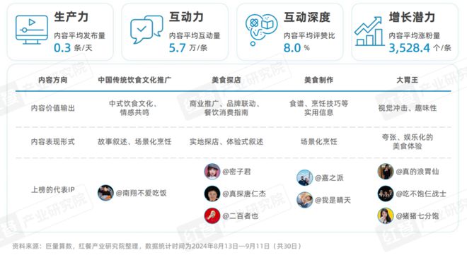 《餐饮IP流量研究报告2024》发布：流量竞争进入下半场餐饮IP回归理性发展期(图16)