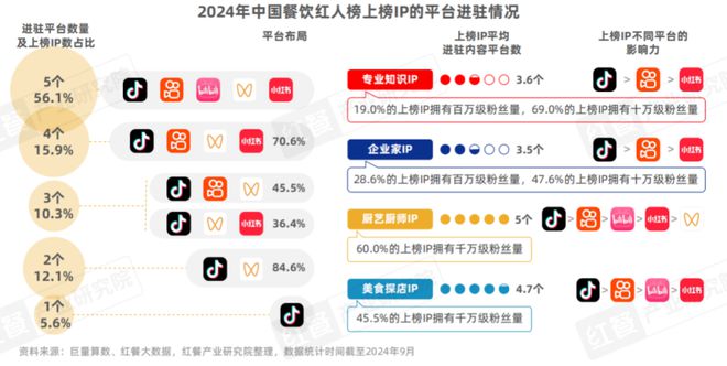 《餐饮IP流量研究报告2024》发布：流量竞争进入下半场餐饮IP回归理性发展期(图12)