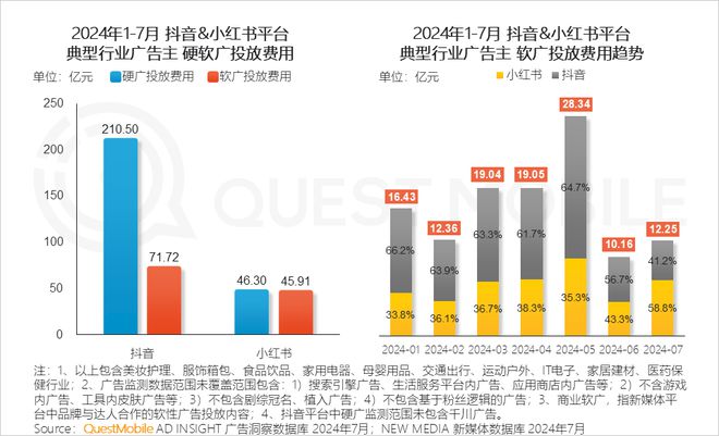 QuestMobile 2024年品牌商业软广营销洞察：内容平台消费引导力爆发(图4)