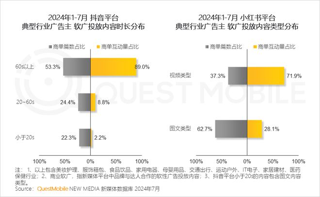 QuestMobile 2024年品牌商业软广营销洞察：内容平台消费引导力爆发(图7)