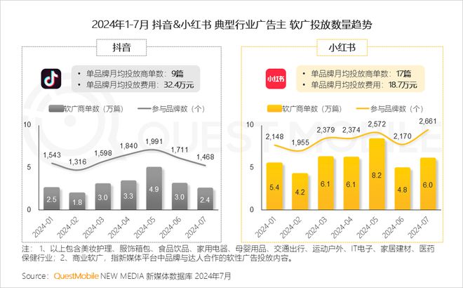 QuestMobile 2024年品牌商业软广营销洞察：内容平台消费引导力爆发(图5)