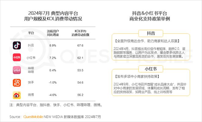 QuestMobile 2024年品牌商业软广营销洞察：内容平台消费引导力爆发(图3)