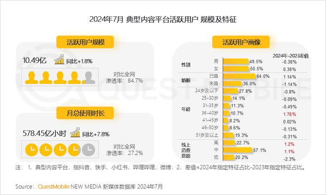 QuestMobile 2024年品牌商业软广营销洞察：内容平台消费引导力爆发(图2)