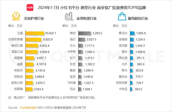 QuestMobile 2024年品牌商业软广营销洞察：内容平台消费引导力爆发(图26)