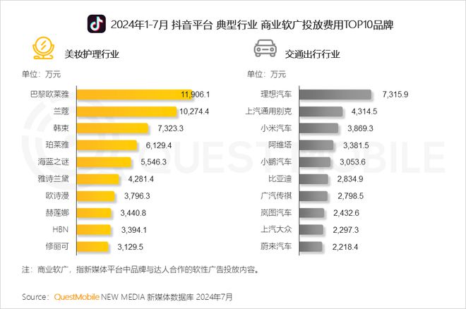 QuestMobile 2024年品牌商业软广营销洞察：内容平台消费引导力爆发(图14)