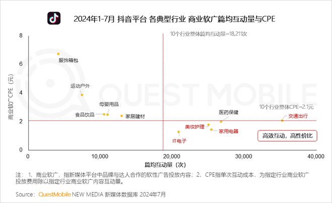 QuestMobile 2024年品牌商业软广营销洞察：内容平台消费引导力爆发(图17)