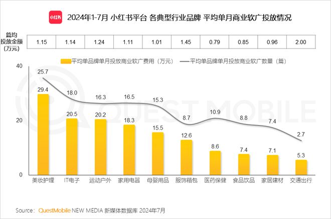 QuestMobile 2024年品牌商业软广营销洞察：内容平台消费引导力爆发(图27)