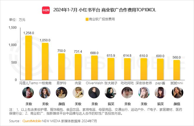 QuestMobile 2024年品牌商业软广营销洞察：内容平台消费引导力爆发(图23)