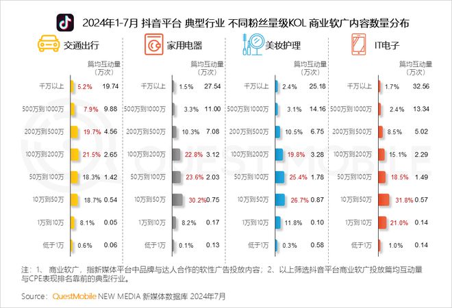 QuestMobile 2024年品牌商业软广营销洞察：内容平台消费引导力爆发(图18)