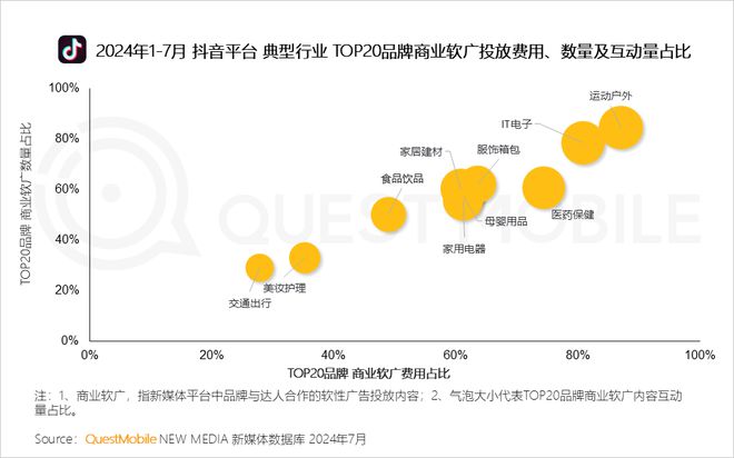 QuestMobile 2024年品牌商业软广营销洞察：内容平台消费引导力爆发(图16)