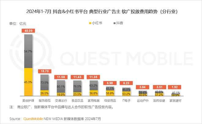 QuestMobile 2024年品牌商业软广营销洞察：内容平台消费引导力爆发(图33)