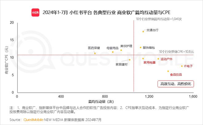 QuestMobile 2024年品牌商业软广营销洞察：内容平台消费引导力爆发(图29)