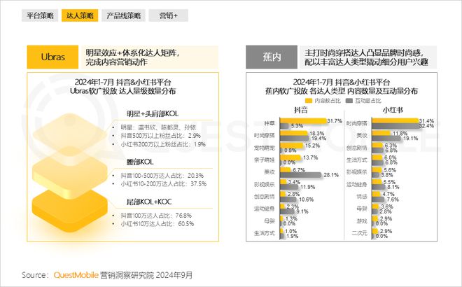 QuestMobile 2024年品牌商业软广营销洞察：内容平台消费引导力爆发(图35)