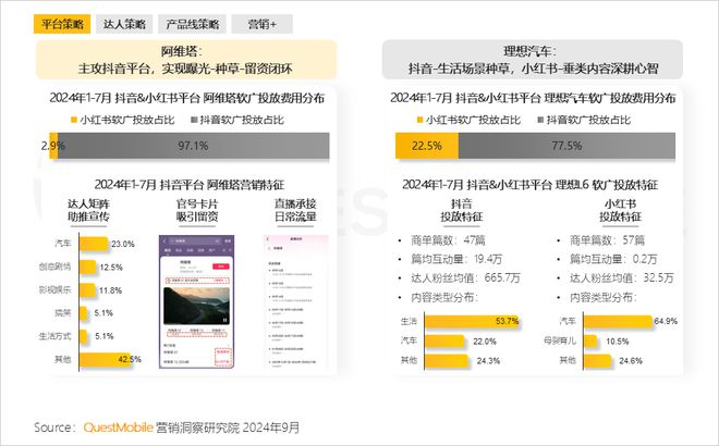 QuestMobile 2024年品牌商业软广营销洞察：内容平台消费引导力爆发(图30)