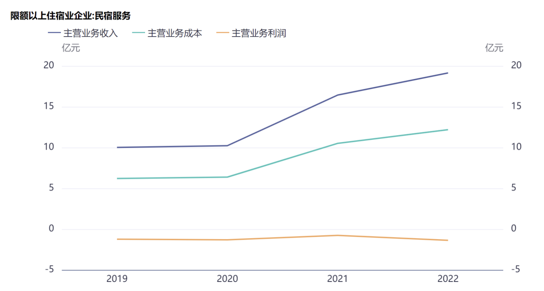 2024年中国民宿行业研究报告(图6)