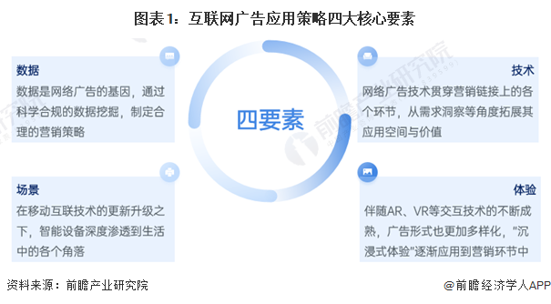 2024年中国互联网广告数字营销案例分析 数据、技术、场景与体验为核心四要素【组图】(图1)