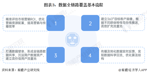 2024年中国互联网广告数字营销案例分析 数据、技术、场景与体验为核心四要素【组图】(图3)