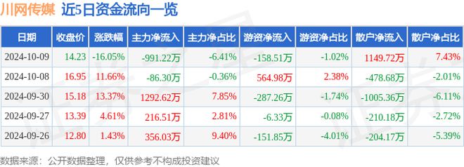 川网传媒（300987）10月9日主力资金净卖出99122万元(图1)