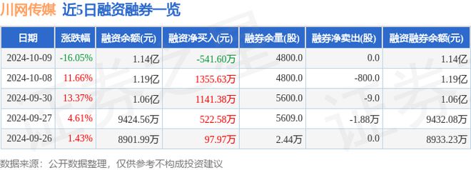 川网传媒（300987）10月9日主力资金净卖出99122万元(图2)