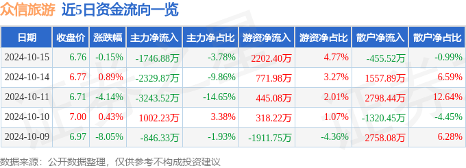 股票行情快报：众信旅游（002707）10月15日主力资金净卖出174688万元(图1)