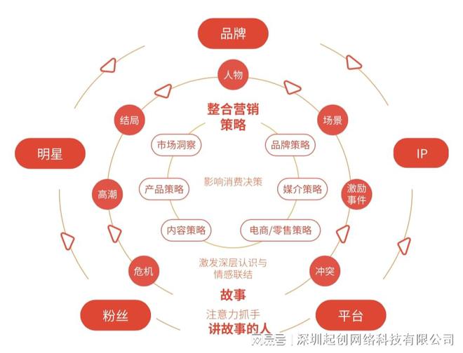 整合营销的基本概念与核心要素