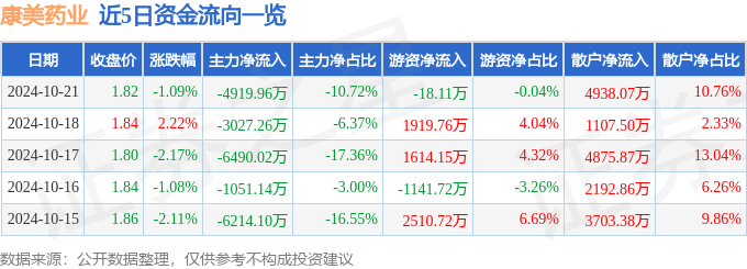 股票行情快报：康美药业（600518）10月21日主力资金净卖出491996万元