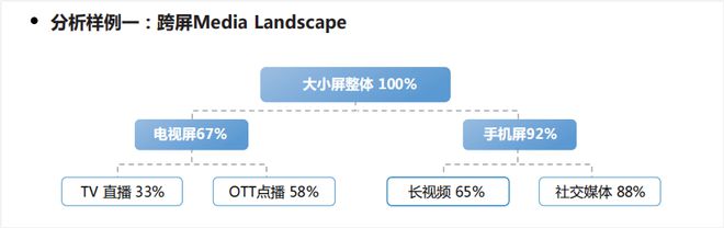 报告丨勾正科技《跨屏营销指南20 品牌创新增长(图4)