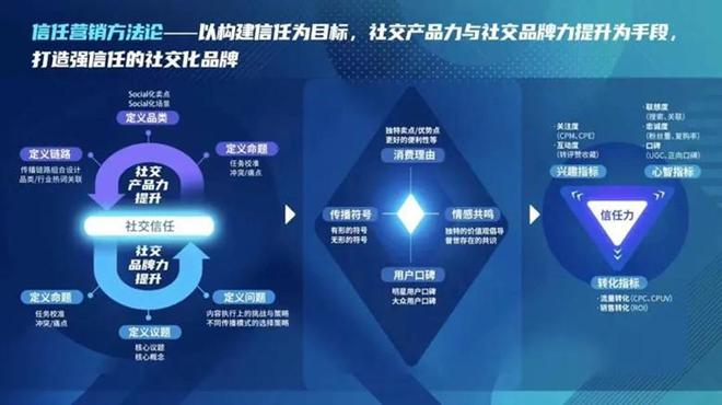 2024社交营销怎么做？三大场域三大趋势值得关注(图3)