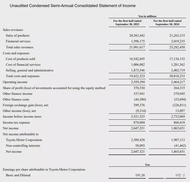 销售缩、丰田纯利润大减26%；下砍电动汽车销量目标