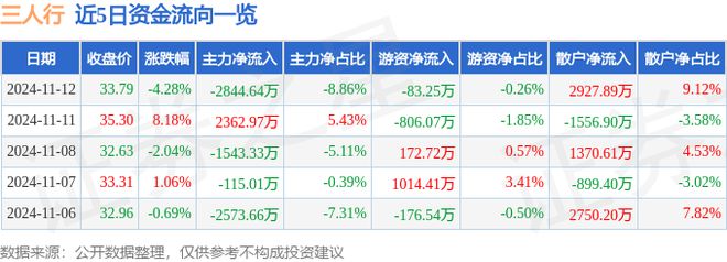 三人行（605168）11月12日主力资金净卖出284464万元