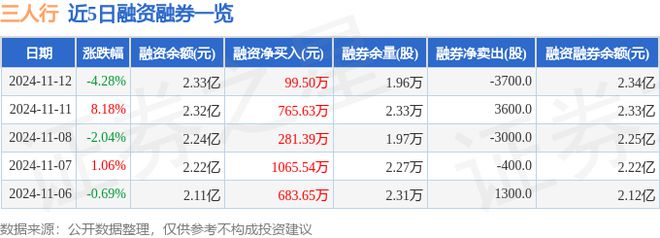 三人行（605168）11月12日主力资金净卖出284464万元(图2)