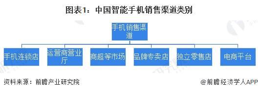 2024年中国智能手机行业销售渠道分析 2023年线%【组图】