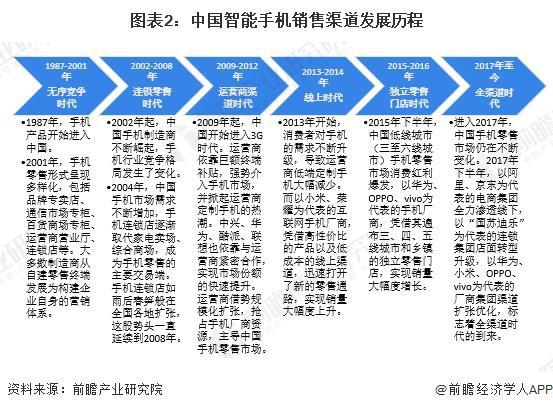 2024年中国智能手机行业销售渠道分析 2023年线%【组图】(图2)