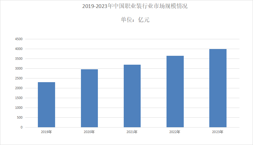 2024年职业装行业发展前景分析：职业装中国市场规模约为4000亿元(图1)