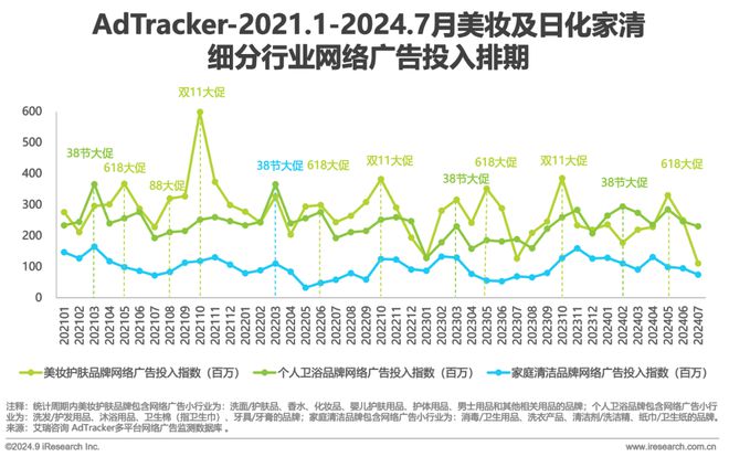 2024年美妆及日化家清行业网络营销监测报告(图4)