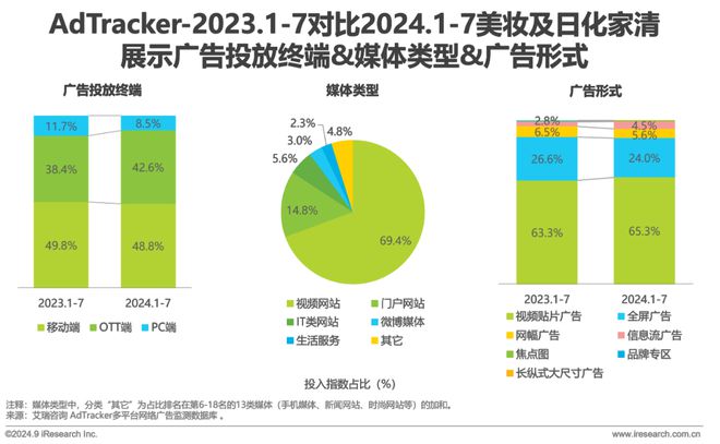 2024年美妆及日化家清行业网络营销监测报告(图7)