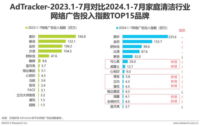 2024年美妆及日化家清行业网络营销监测报告(图22)