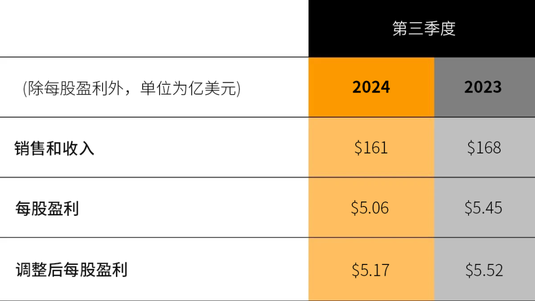 卡特彼勒公布2024年第三季度业绩：销售收入161亿美元(图1)