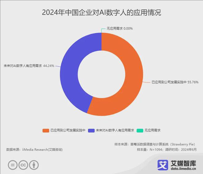 艾媒咨询 2024年中国AI数字人行业发展状况与用户行为调查数据