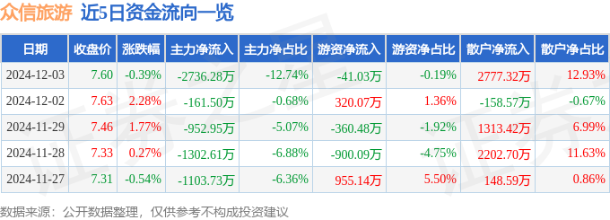 股票行情快报：众信旅游（002707）12月3日主力资金净卖出273628万元(图1)