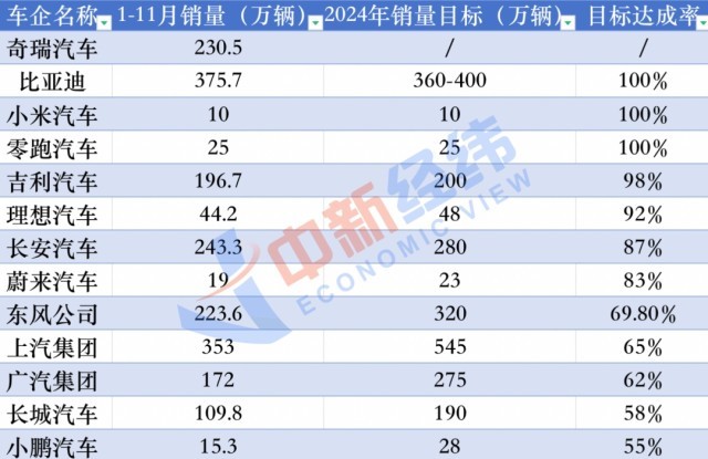 3家车企提前完成2024年销量目标都是啥情况？(图1)