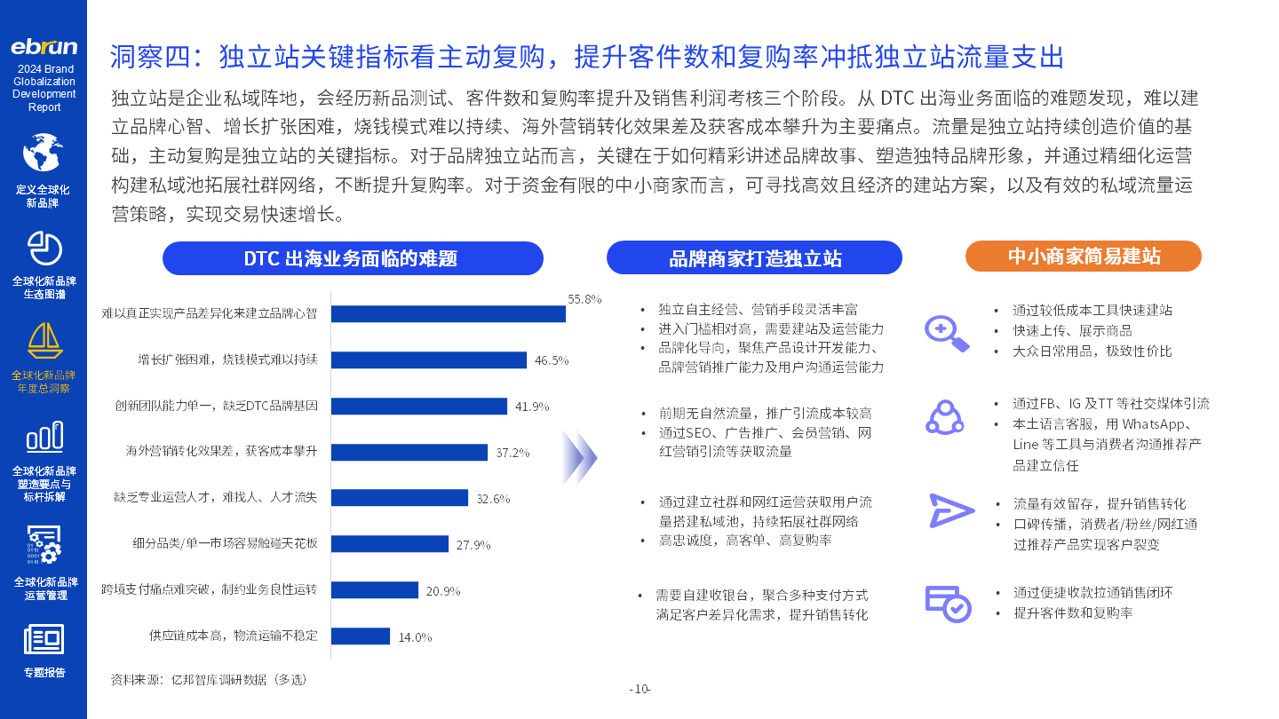 亿邦智库《2024全球化新品牌洞察报告》重磅发布(图4)