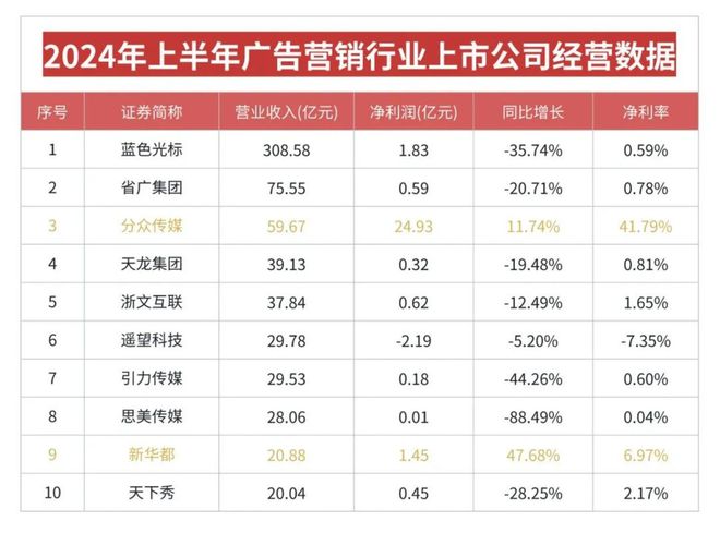 2024广告业盘点：萧条的广告公司和赚翻的平台