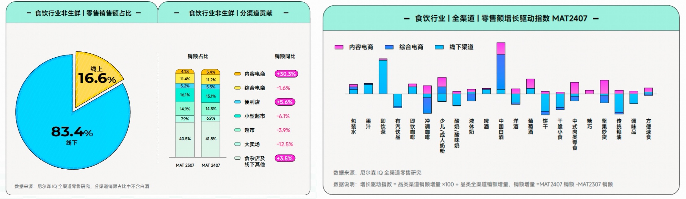 《2024食品饮料行业全域营销白皮书》看见生意增长秘籍(图2)