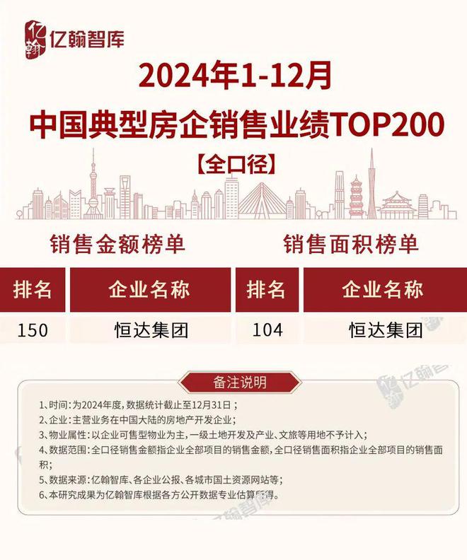 恒达集团位列2024年1-12月中国典型房企销售业绩200强