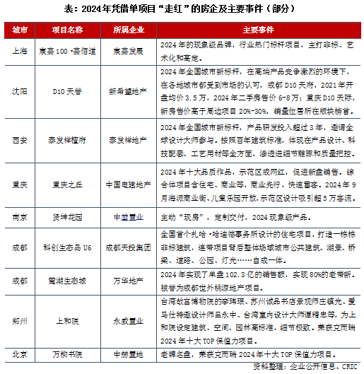 2024年中国房地产企业品牌传播力TOP100(图2)